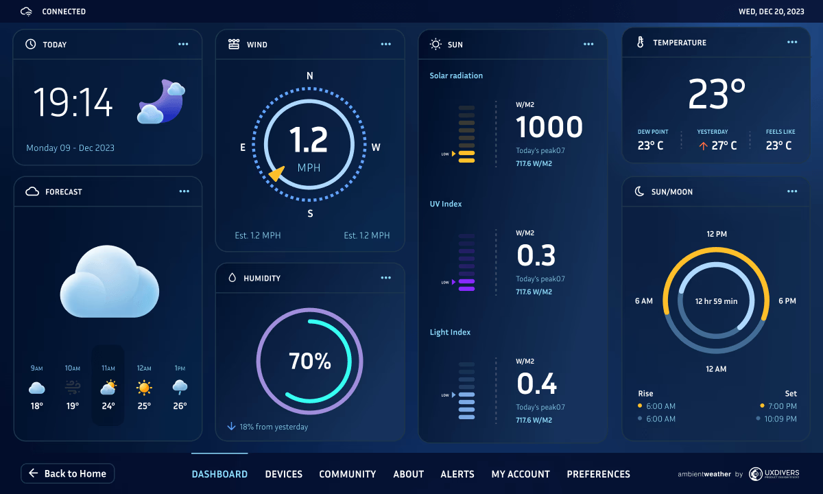 IoT dashboard built with Avalonia